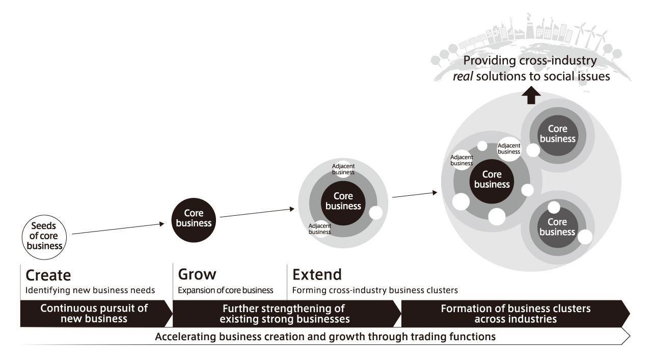 Business Model Business Model