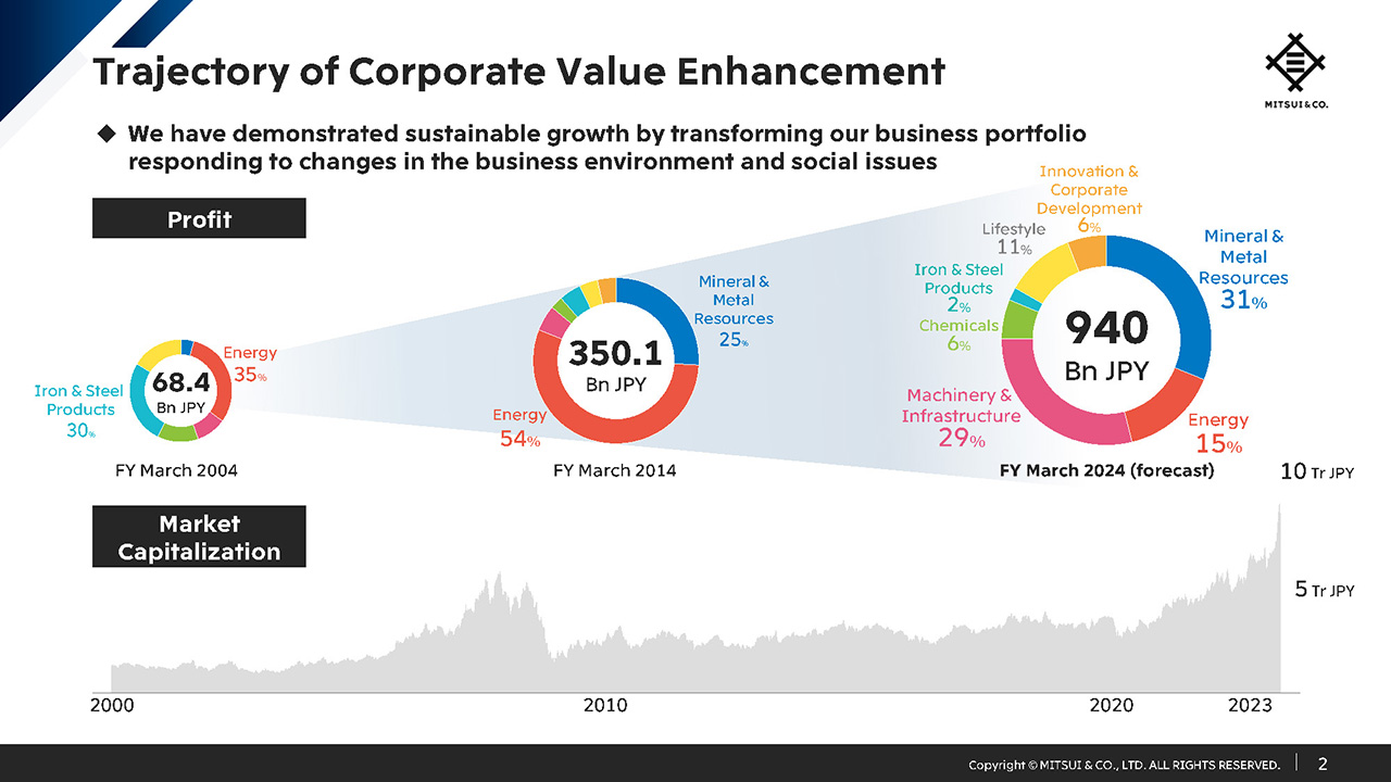 Trajectory of Corporate Value Enhancement