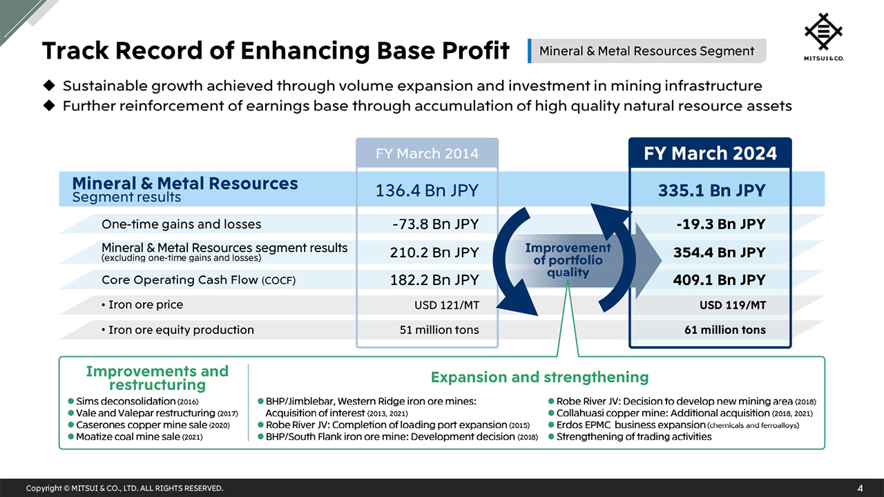 Track Record of Enhancing Base Profit (Mineral & Metal Resources Segment)