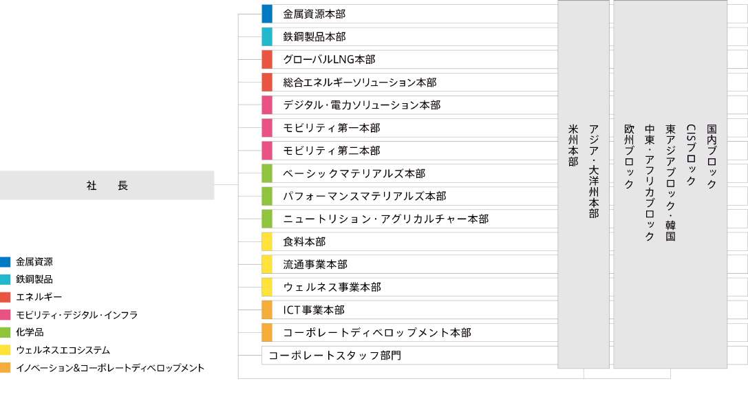 事業本部と三極体制