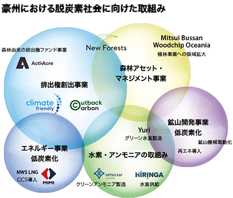 豪州における脱炭素社会に向けた取組み