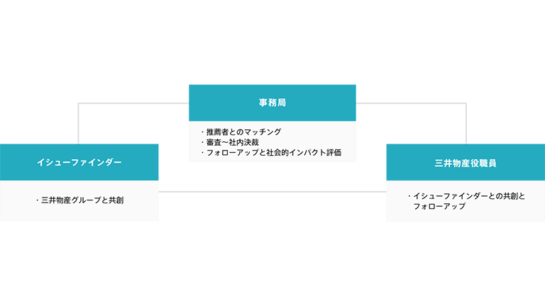 関係者役割